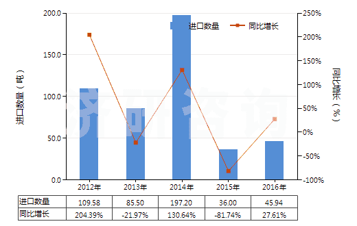 2012-2016年中國間苯氧基芐醇(HS29094910)進(jìn)口量及增速統(tǒng)計(jì)